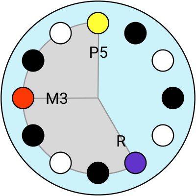 circle - major chord rotated
